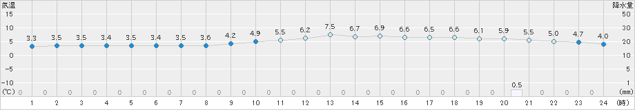 木古内(>2019年11月08日)のアメダスグラフ