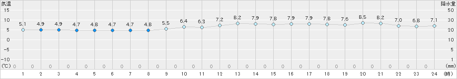 大間(>2019年11月08日)のアメダスグラフ