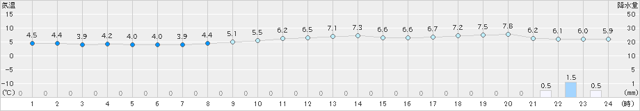 今別(>2019年11月08日)のアメダスグラフ