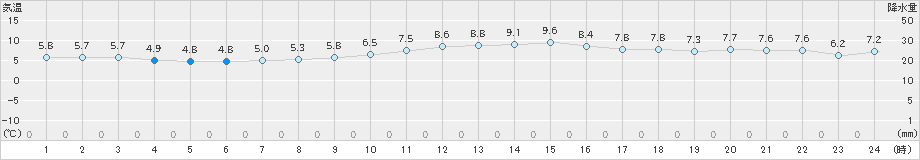 八戸(>2019年11月08日)のアメダスグラフ