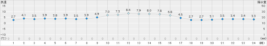 碇ケ関(>2019年11月08日)のアメダスグラフ