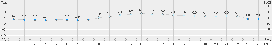 軽米(>2019年11月08日)のアメダスグラフ