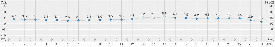 葛巻(>2019年11月08日)のアメダスグラフ
