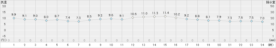 一関(>2019年11月08日)のアメダスグラフ