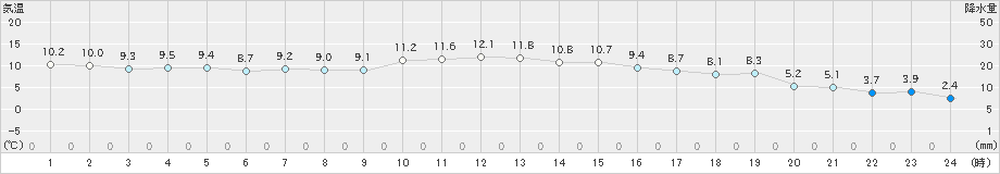 大衡(>2019年11月08日)のアメダスグラフ