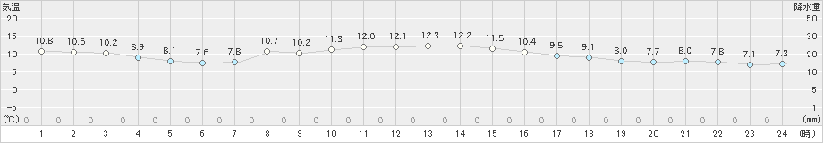 石巻(>2019年11月08日)のアメダスグラフ