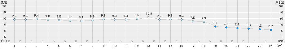 喜多方(>2019年11月08日)のアメダスグラフ