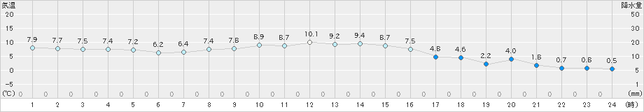 飯舘(>2019年11月08日)のアメダスグラフ