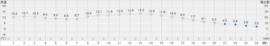 二本松(>2019年11月08日)のアメダスグラフ