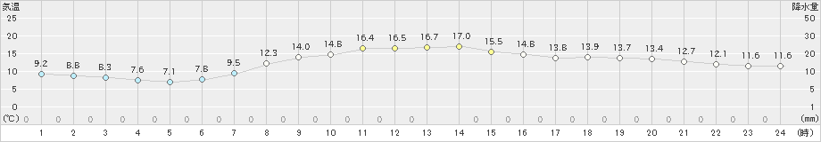 つくば(>2019年11月08日)のアメダスグラフ