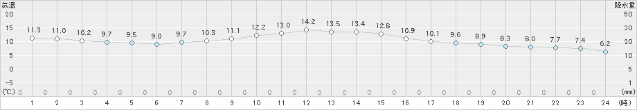 黒磯(>2019年11月08日)のアメダスグラフ