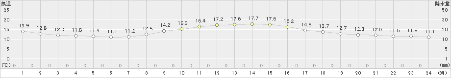 前橋(>2019年11月08日)のアメダスグラフ