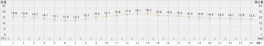 東京(>2019年11月08日)のアメダスグラフ