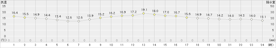 江戸川臨海(>2019年11月08日)のアメダスグラフ