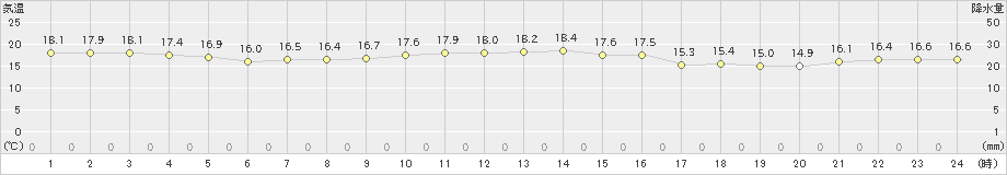 大島北ノ山(>2019年11月08日)のアメダスグラフ