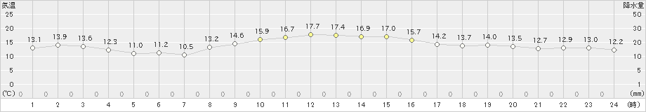 船橋(>2019年11月08日)のアメダスグラフ