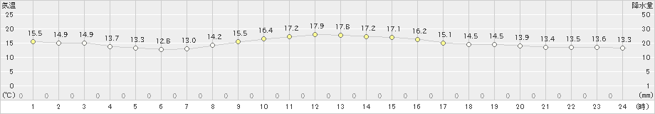 千葉(>2019年11月08日)のアメダスグラフ