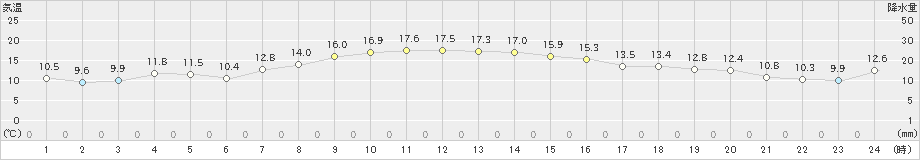 牛久(>2019年11月08日)のアメダスグラフ