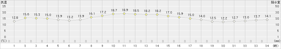 鴨川(>2019年11月08日)のアメダスグラフ