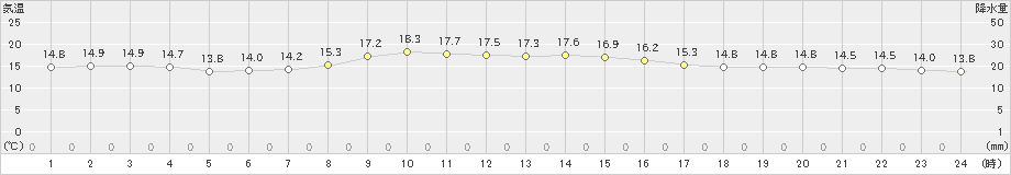 勝浦(>2019年11月08日)のアメダスグラフ