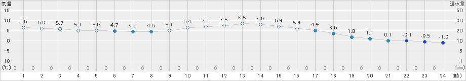 大町(>2019年11月08日)のアメダスグラフ