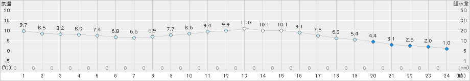 穂高(>2019年11月08日)のアメダスグラフ