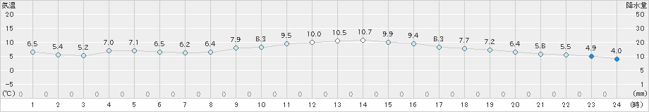 諏訪(>2019年11月08日)のアメダスグラフ