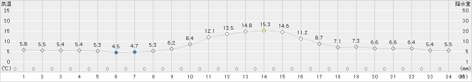 南木曽(>2019年11月08日)のアメダスグラフ