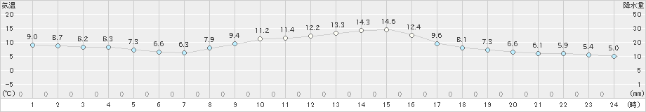 飯島(>2019年11月08日)のアメダスグラフ