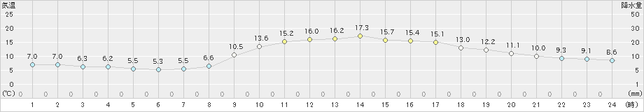 切石(>2019年11月08日)のアメダスグラフ