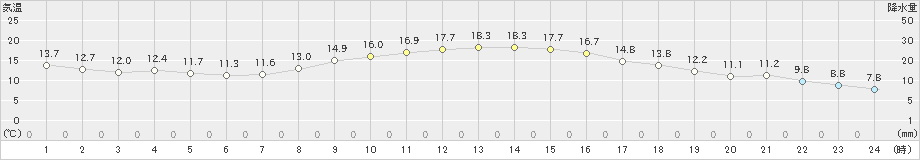 愛西(>2019年11月08日)のアメダスグラフ