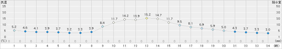 稲武(>2019年11月08日)のアメダスグラフ