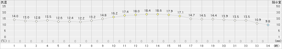 蒲郡(>2019年11月08日)のアメダスグラフ