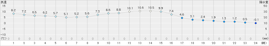 栃尾(>2019年11月08日)のアメダスグラフ