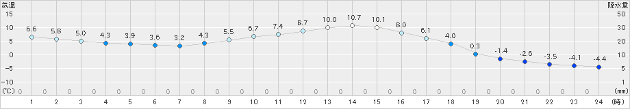 六厩(>2019年11月08日)のアメダスグラフ