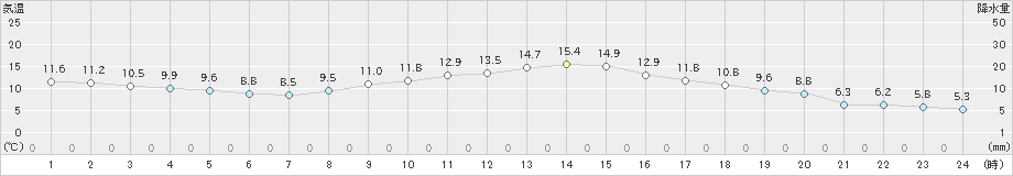 萩原(>2019年11月08日)のアメダスグラフ