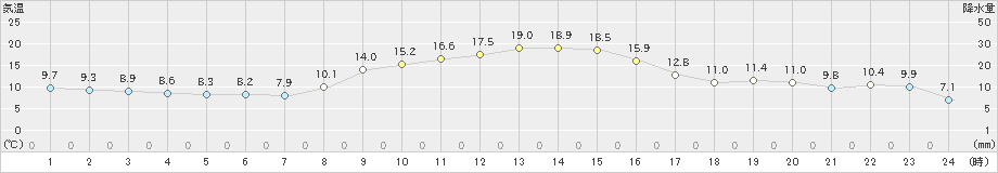 美濃(>2019年11月08日)のアメダスグラフ