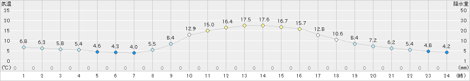 恵那(>2019年11月08日)のアメダスグラフ