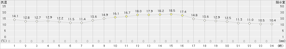 大垣(>2019年11月08日)のアメダスグラフ