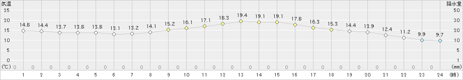 岐阜(>2019年11月08日)のアメダスグラフ