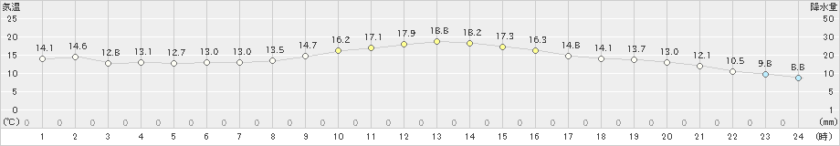 桑名(>2019年11月08日)のアメダスグラフ