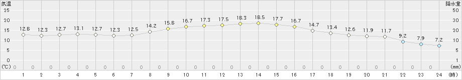 小俣(>2019年11月08日)のアメダスグラフ