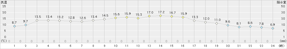 粥見(>2019年11月08日)のアメダスグラフ