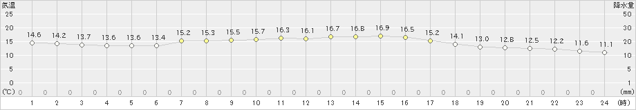 鳥羽(>2019年11月08日)のアメダスグラフ