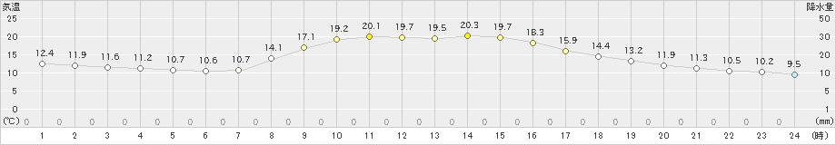 尾鷲(>2019年11月08日)のアメダスグラフ