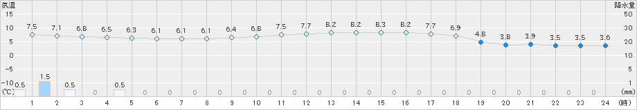 関山(>2019年11月08日)のアメダスグラフ