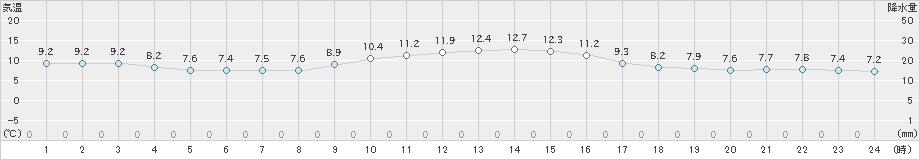 生駒山(>2019年11月08日)のアメダスグラフ