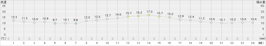 日応寺(>2019年11月08日)のアメダスグラフ