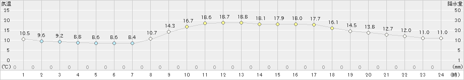 行橋(>2019年11月08日)のアメダスグラフ