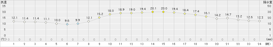 博多(>2019年11月08日)のアメダスグラフ